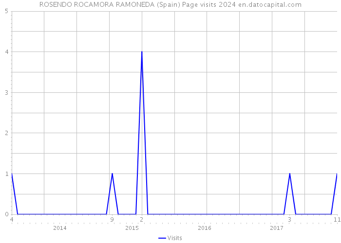 ROSENDO ROCAMORA RAMONEDA (Spain) Page visits 2024 