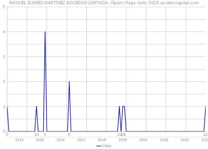 MANUEL SUAREZ MARTINEZ SOCIEDAD LIMITADA. (Spain) Page visits 2024 