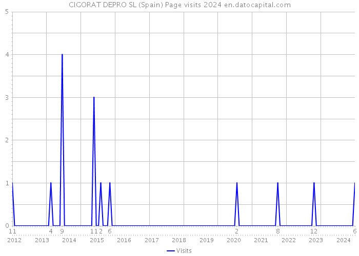 CIGORAT DEPRO SL (Spain) Page visits 2024 