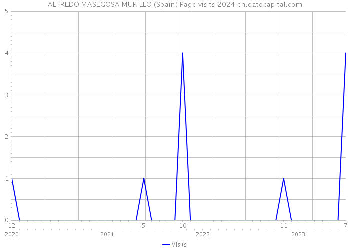 ALFREDO MASEGOSA MURILLO (Spain) Page visits 2024 