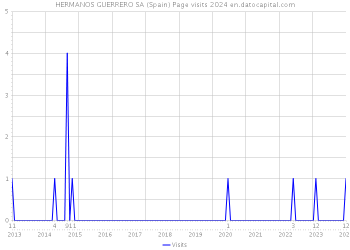 HERMANOS GUERRERO SA (Spain) Page visits 2024 