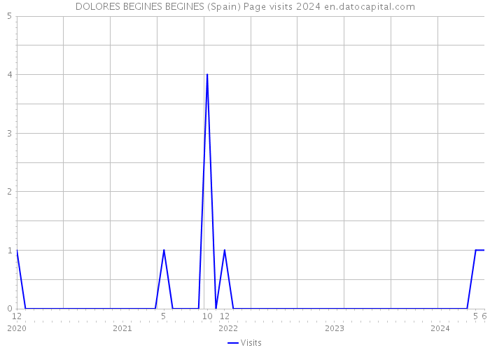 DOLORES BEGINES BEGINES (Spain) Page visits 2024 