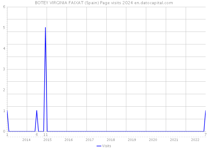 BOTEY VIRGINIA FAIXAT (Spain) Page visits 2024 