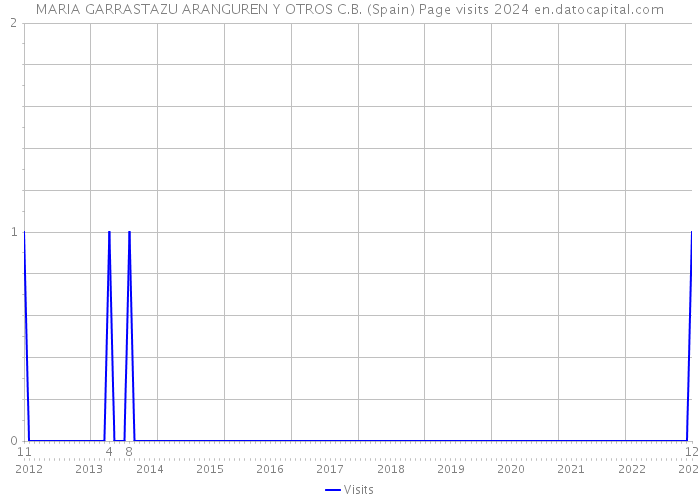 MARIA GARRASTAZU ARANGUREN Y OTROS C.B. (Spain) Page visits 2024 