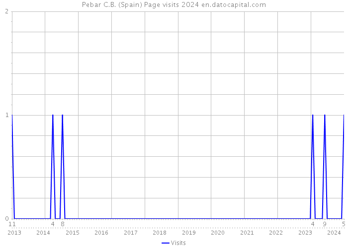 Pebar C.B. (Spain) Page visits 2024 