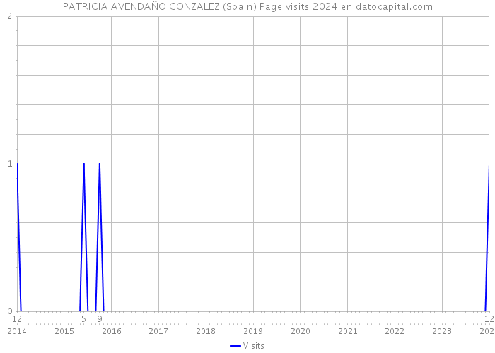 PATRICIA AVENDAÑO GONZALEZ (Spain) Page visits 2024 