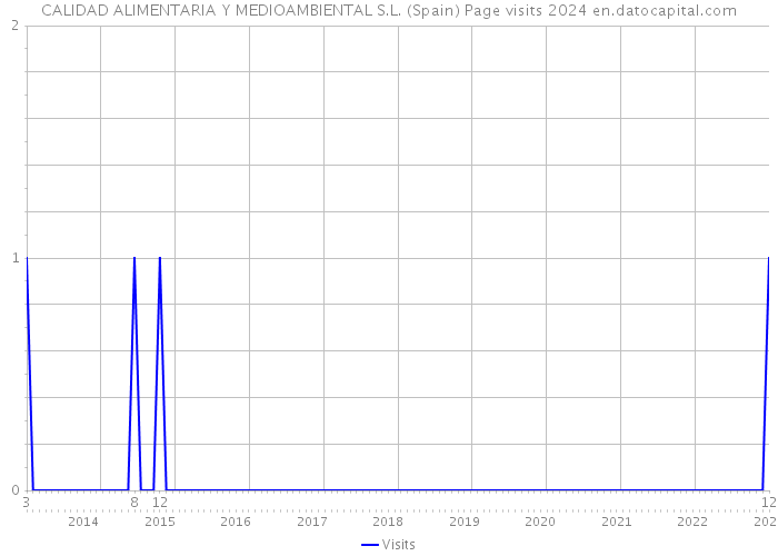 CALIDAD ALIMENTARIA Y MEDIOAMBIENTAL S.L. (Spain) Page visits 2024 