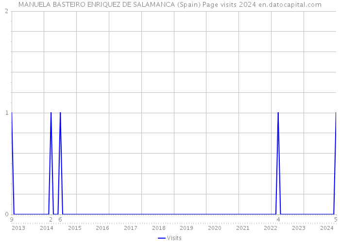 MANUELA BASTEIRO ENRIQUEZ DE SALAMANCA (Spain) Page visits 2024 