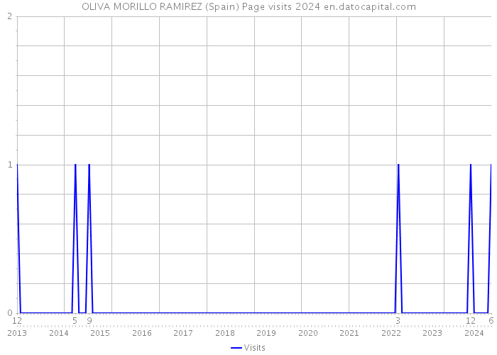 OLIVA MORILLO RAMIREZ (Spain) Page visits 2024 