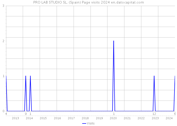 PRO LAB STUDIO SL. (Spain) Page visits 2024 