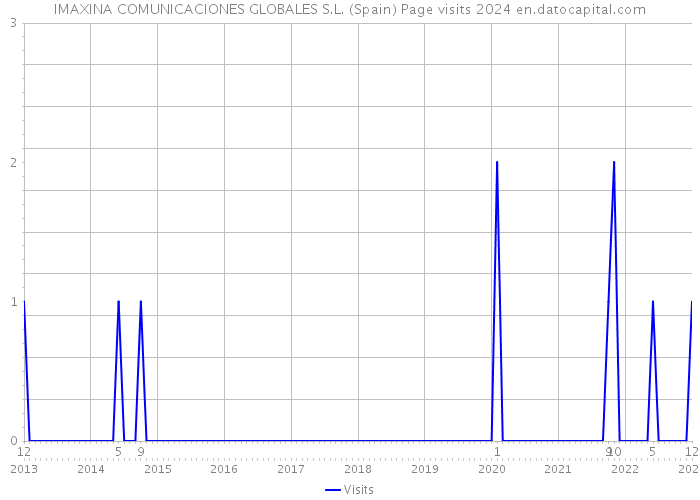IMAXINA COMUNICACIONES GLOBALES S.L. (Spain) Page visits 2024 