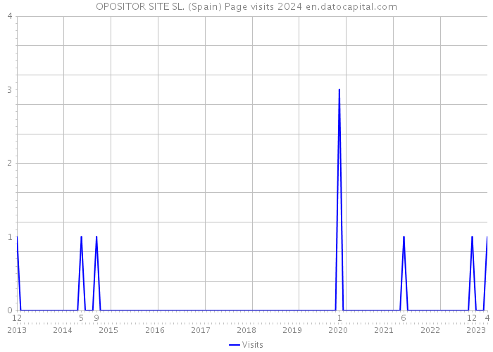 OPOSITOR SITE SL. (Spain) Page visits 2024 