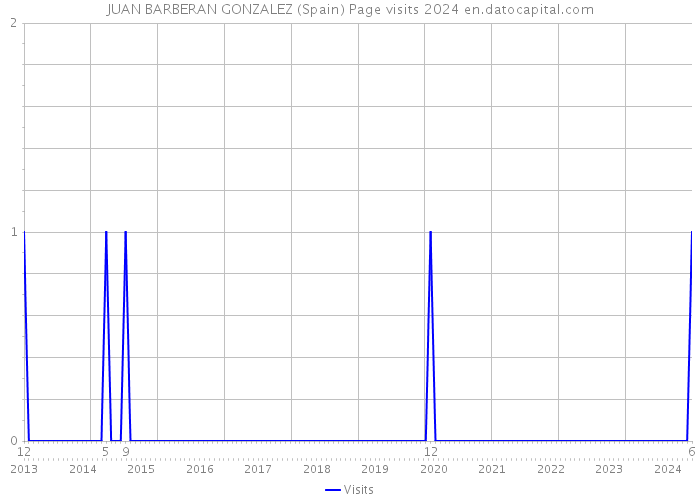 JUAN BARBERAN GONZALEZ (Spain) Page visits 2024 