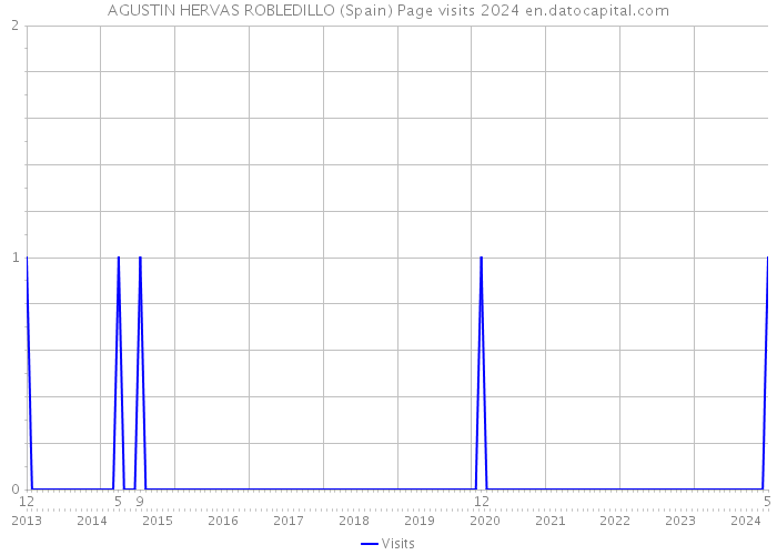 AGUSTIN HERVAS ROBLEDILLO (Spain) Page visits 2024 