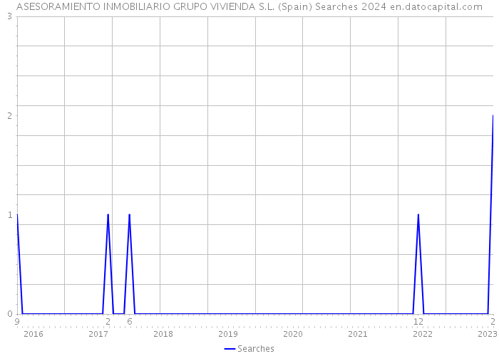 ASESORAMIENTO INMOBILIARIO GRUPO VIVIENDA S.L. (Spain) Searches 2024 