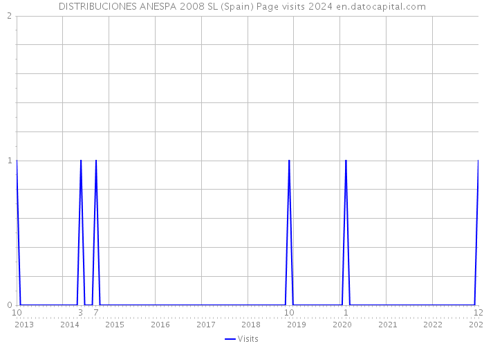 DISTRIBUCIONES ANESPA 2008 SL (Spain) Page visits 2024 