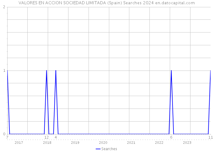 VALORES EN ACCION SOCIEDAD LIMITADA (Spain) Searches 2024 