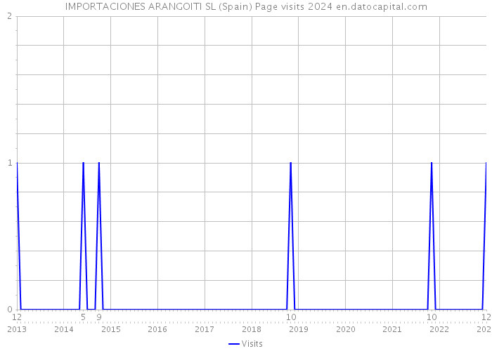 IMPORTACIONES ARANGOITI SL (Spain) Page visits 2024 