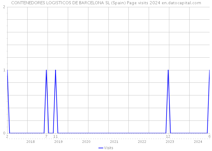 CONTENEDORES LOGISTICOS DE BARCELONA SL (Spain) Page visits 2024 