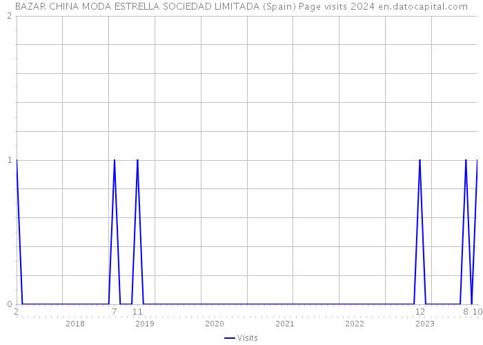 BAZAR CHINA MODA ESTRELLA SOCIEDAD LIMITADA (Spain) Page visits 2024 