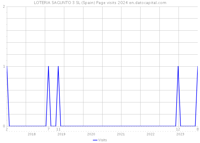 LOTERIA SAGUNTO 3 SL (Spain) Page visits 2024 