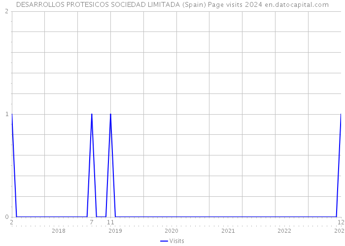 DESARROLLOS PROTESICOS SOCIEDAD LIMITADA (Spain) Page visits 2024 
