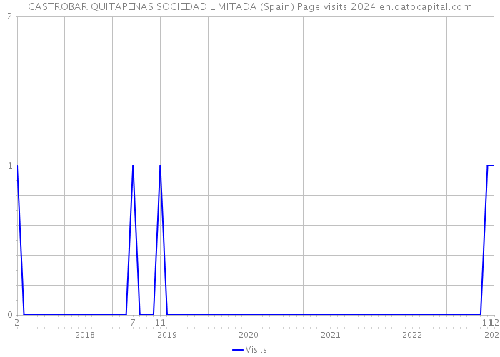 GASTROBAR QUITAPENAS SOCIEDAD LIMITADA (Spain) Page visits 2024 