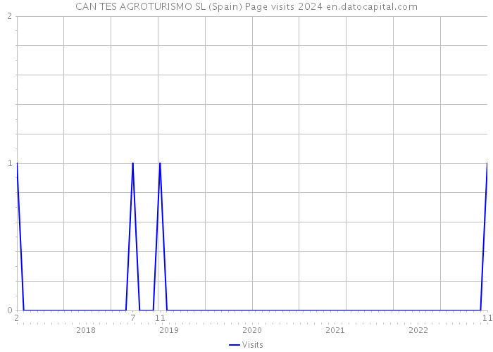 CAN TES AGROTURISMO SL (Spain) Page visits 2024 