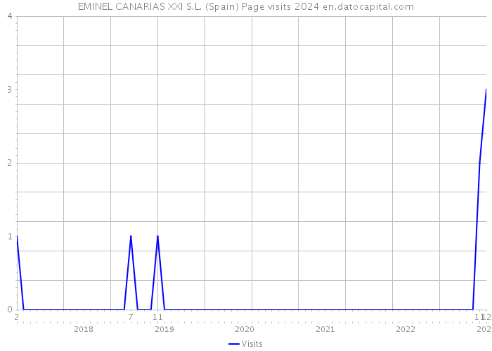 EMINEL CANARIAS XXI S.L. (Spain) Page visits 2024 