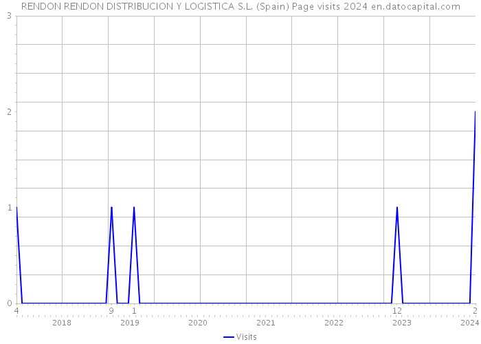 RENDON RENDON DISTRIBUCION Y LOGISTICA S.L. (Spain) Page visits 2024 
