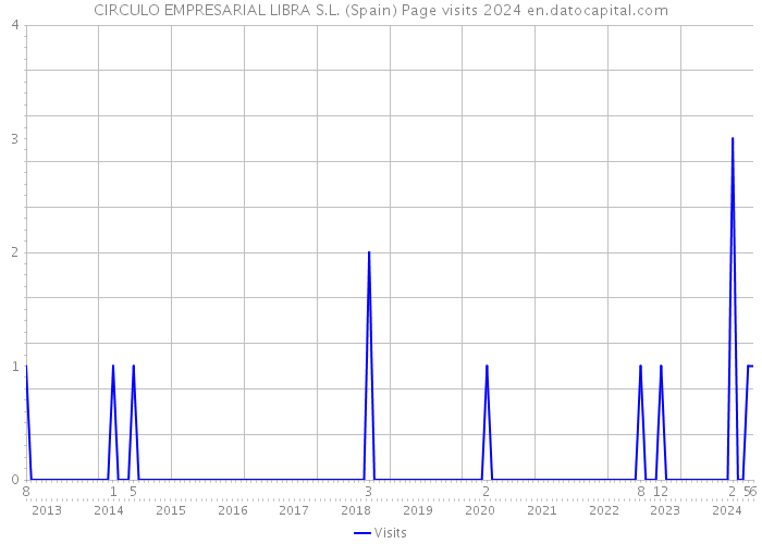 CIRCULO EMPRESARIAL LIBRA S.L. (Spain) Page visits 2024 