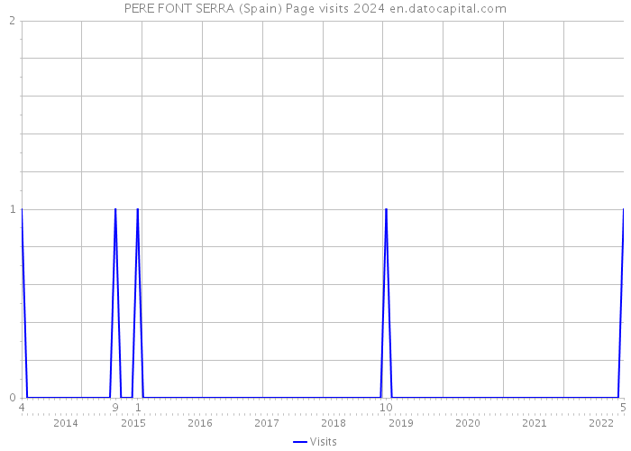 PERE FONT SERRA (Spain) Page visits 2024 