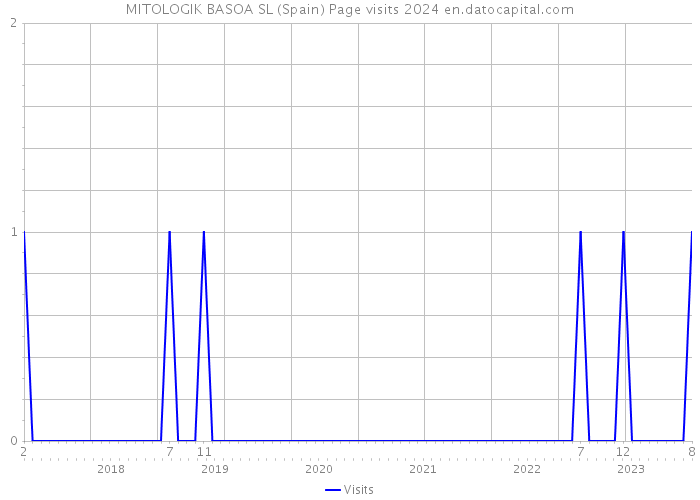 MITOLOGIK BASOA SL (Spain) Page visits 2024 