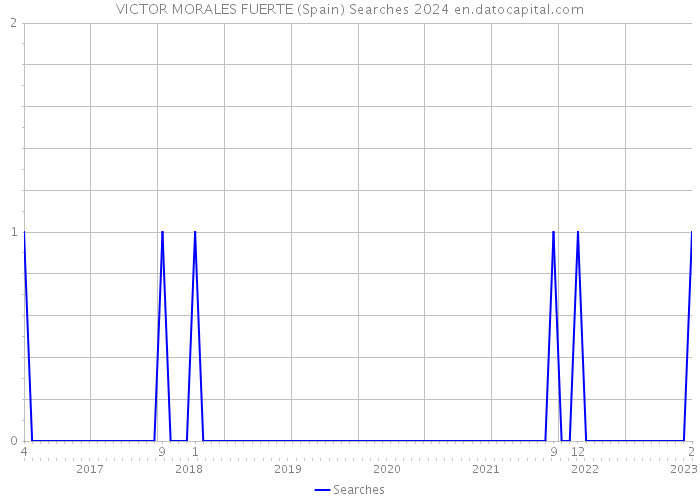 VICTOR MORALES FUERTE (Spain) Searches 2024 