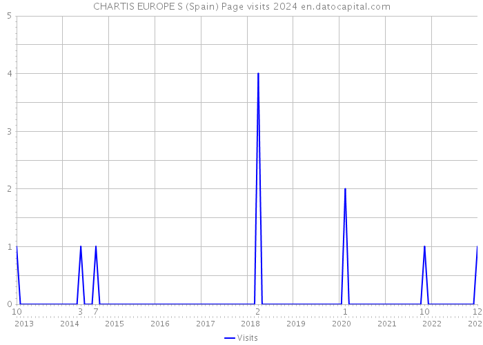 CHARTIS EUROPE S (Spain) Page visits 2024 