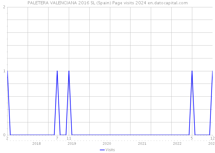 PALETERA VALENCIANA 2016 SL (Spain) Page visits 2024 