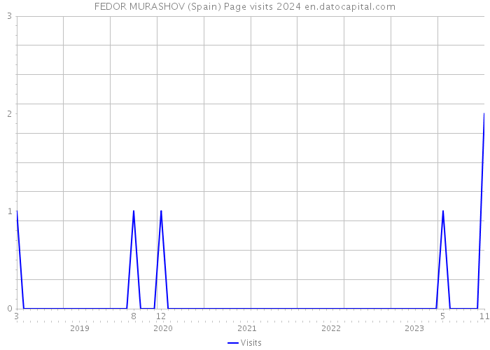 FEDOR MURASHOV (Spain) Page visits 2024 