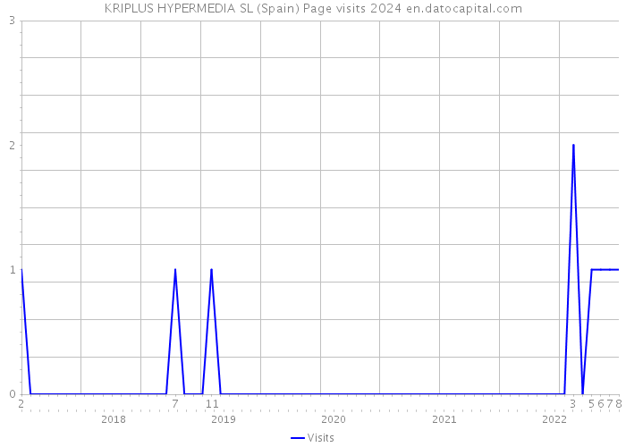 KRIPLUS HYPERMEDIA SL (Spain) Page visits 2024 
