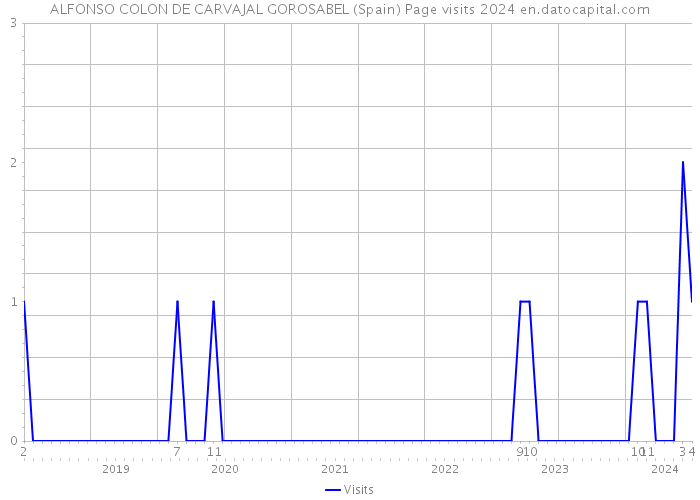ALFONSO COLON DE CARVAJAL GOROSABEL (Spain) Page visits 2024 