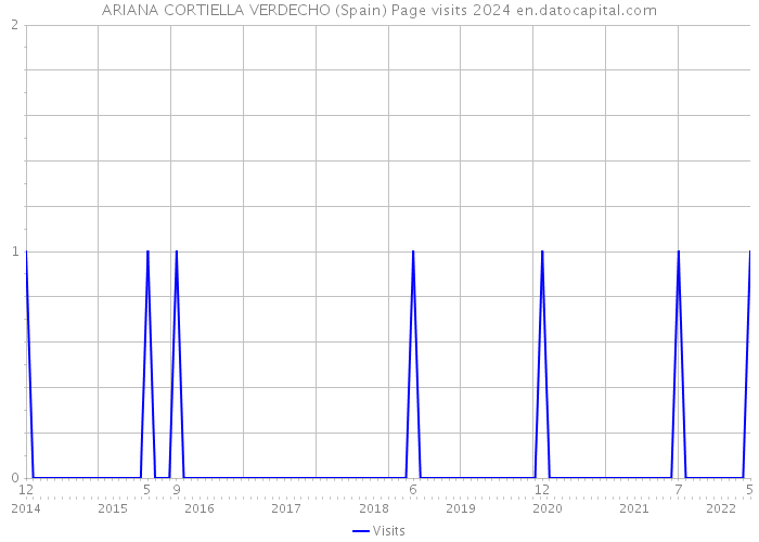 ARIANA CORTIELLA VERDECHO (Spain) Page visits 2024 