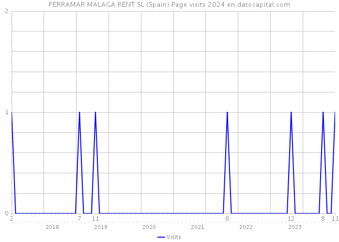 FERRAMAR MALAGA RENT SL (Spain) Page visits 2024 