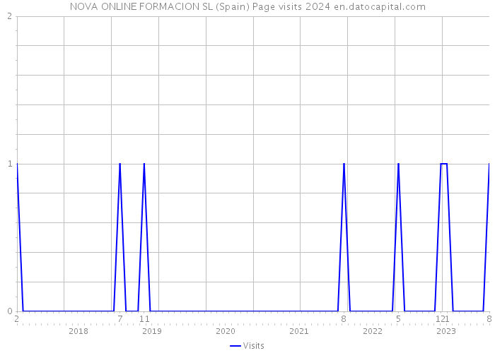 NOVA ONLINE FORMACION SL (Spain) Page visits 2024 