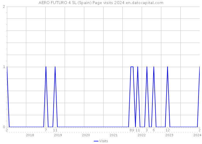 AERO FUTURO 4 SL (Spain) Page visits 2024 