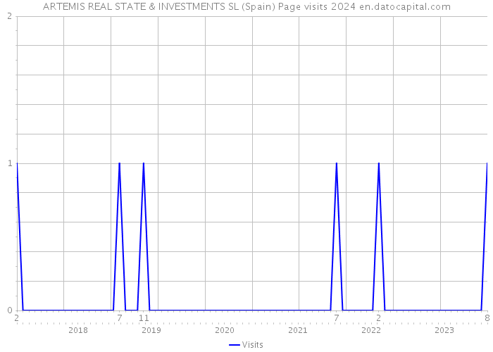 ARTEMIS REAL STATE & INVESTMENTS SL (Spain) Page visits 2024 