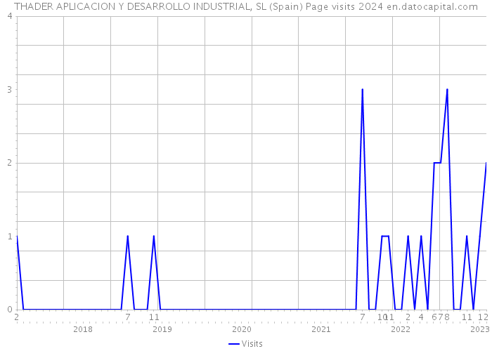 THADER APLICACION Y DESARROLLO INDUSTRIAL, SL (Spain) Page visits 2024 