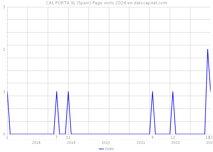 CAL PORTA SL (Spain) Page visits 2024 