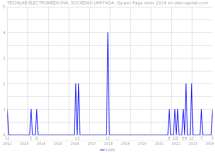 TECNILAB ELECTROMEDICINA, SOCIEDAD LIMITADA. (Spain) Page visits 2024 