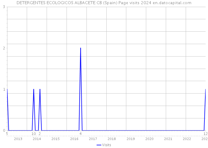 DETERGENTES ECOLOGICOS ALBACETE CB (Spain) Page visits 2024 