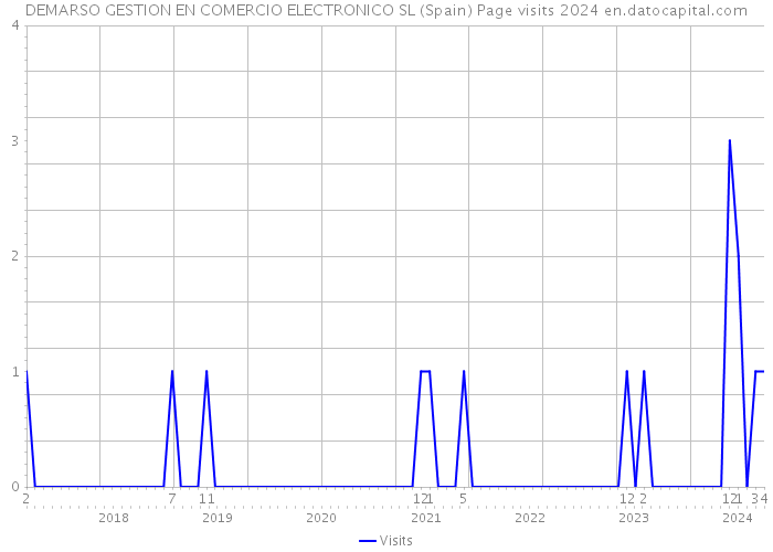 DEMARSO GESTION EN COMERCIO ELECTRONICO SL (Spain) Page visits 2024 
