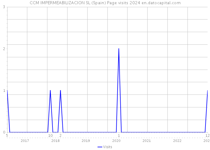 CCM IMPERMEABILIZACION SL (Spain) Page visits 2024 